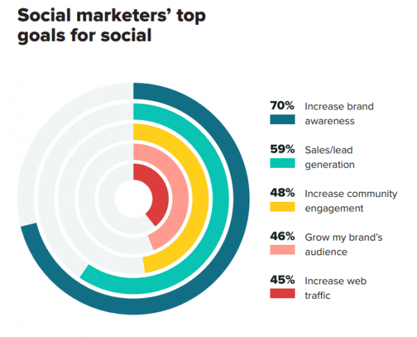 sprout social goals 600x486 1