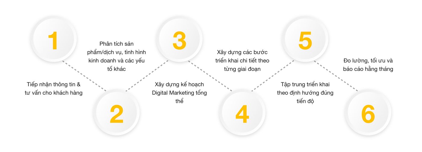 Quy trinh trien khai Dich vu Digital Marketing tong the