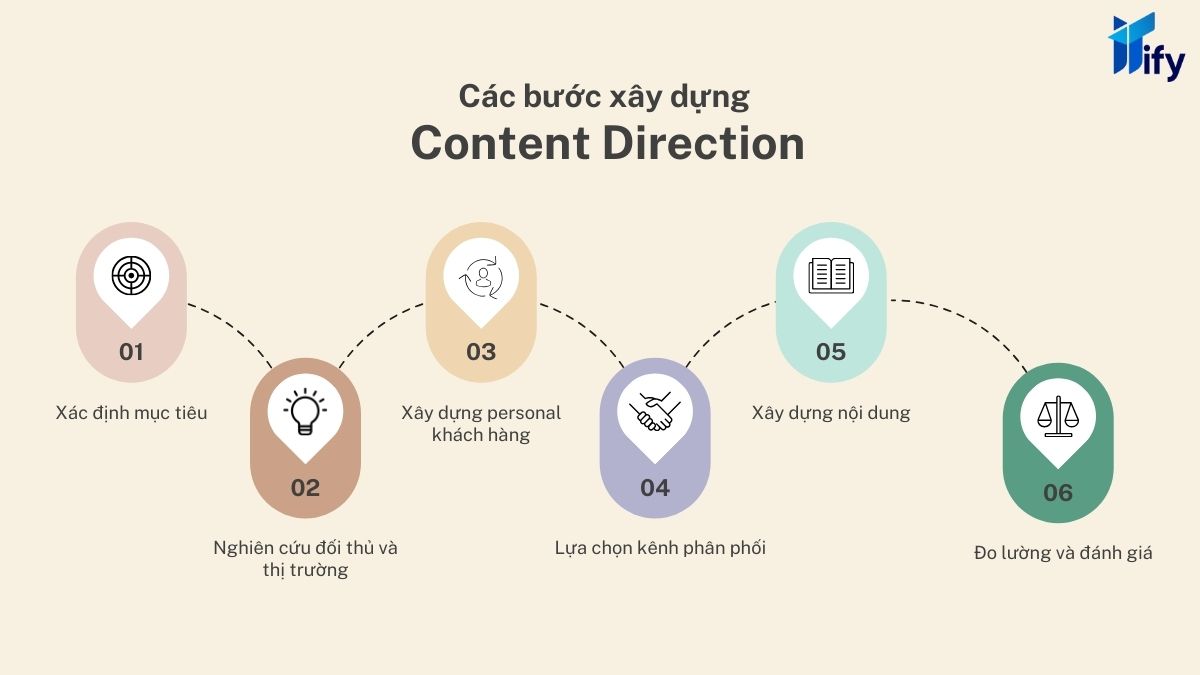 Hướng dẫn các bước xây dựng content direction tối ưu