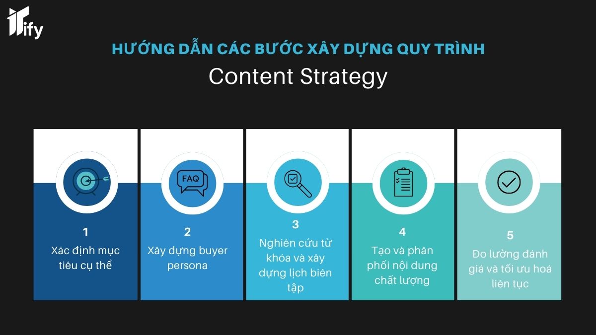 Hướng dẫn các bước xây dựng quy trình content strategy