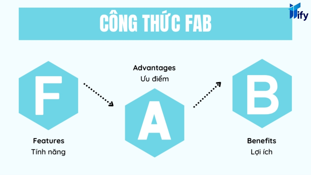 Công Thức Viết Content FAB