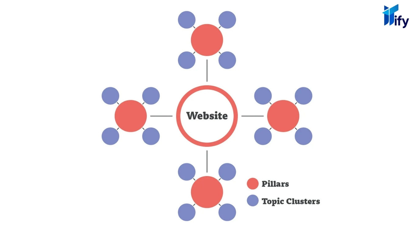 Topic Cluster là gì