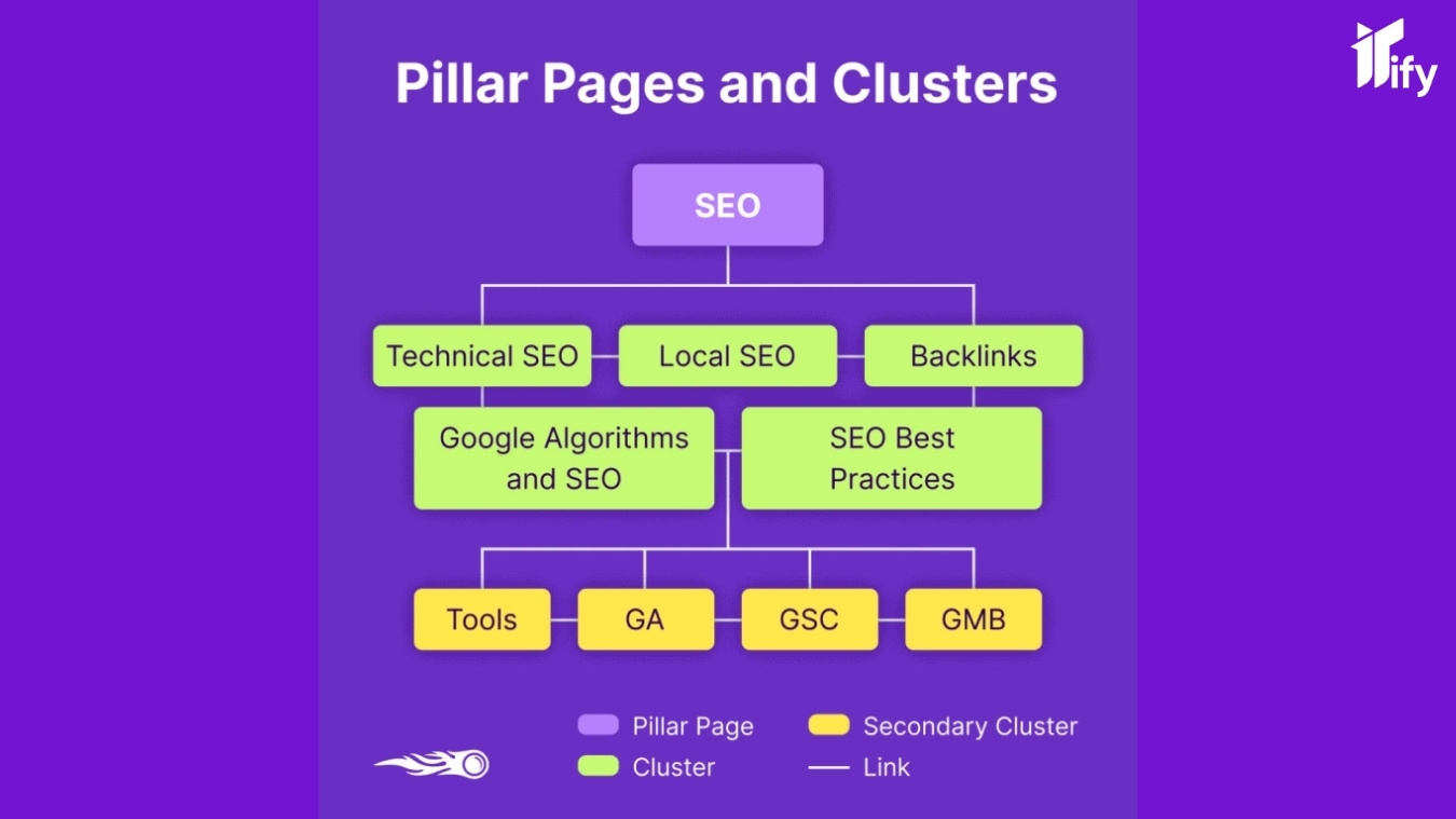 Cấu trúc của Topic Cluster có thực sự quan trọng trong SEO?