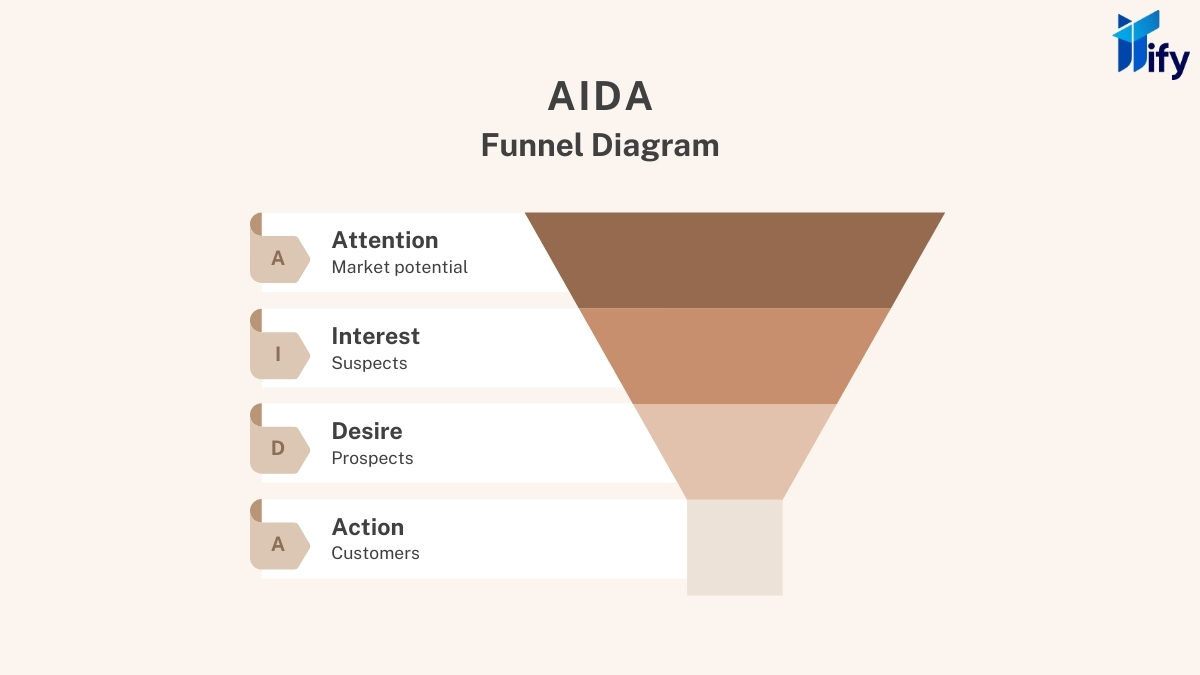 Công Thức Viết Content AIDA