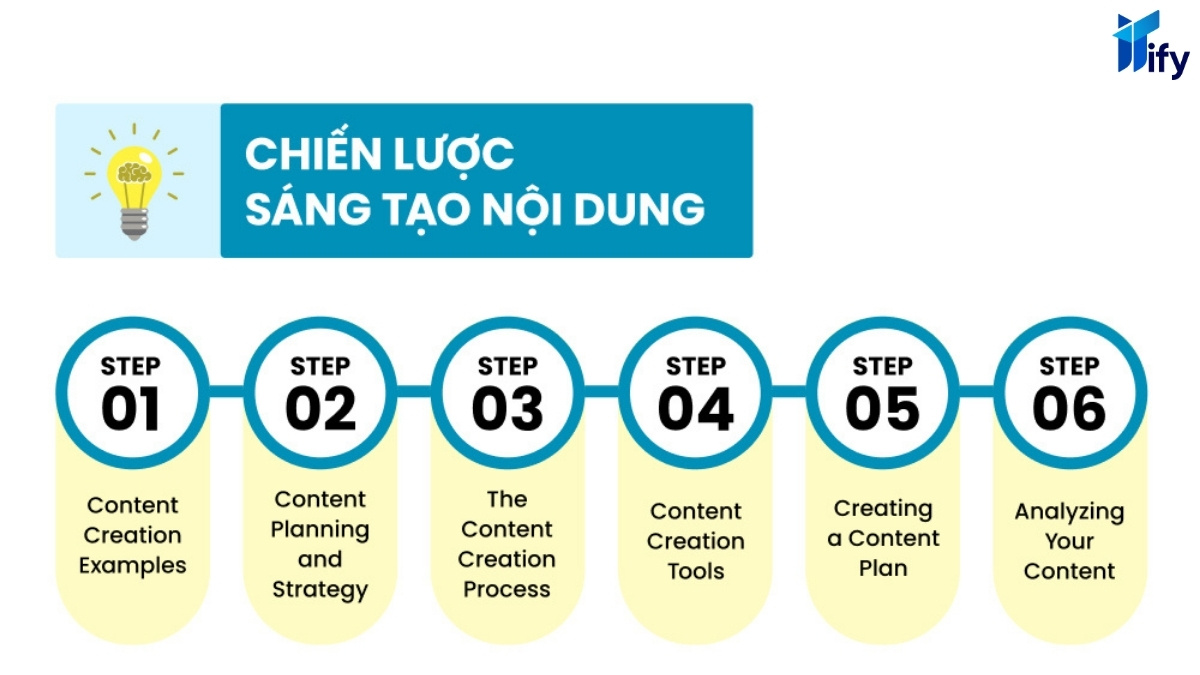 Quy trình làm việc của Content Creator